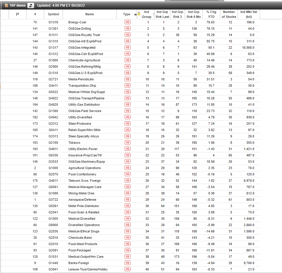 BottomPhishing's tweet photo. Top 40 Groups, not much has changed in the last 3 months. Follow the money. @PatrickWalker56 @MissionWinners #stocks #fintwit #growthtrading #canslim #tsla #aapl #twtr https://t.co/iFz1WIytux