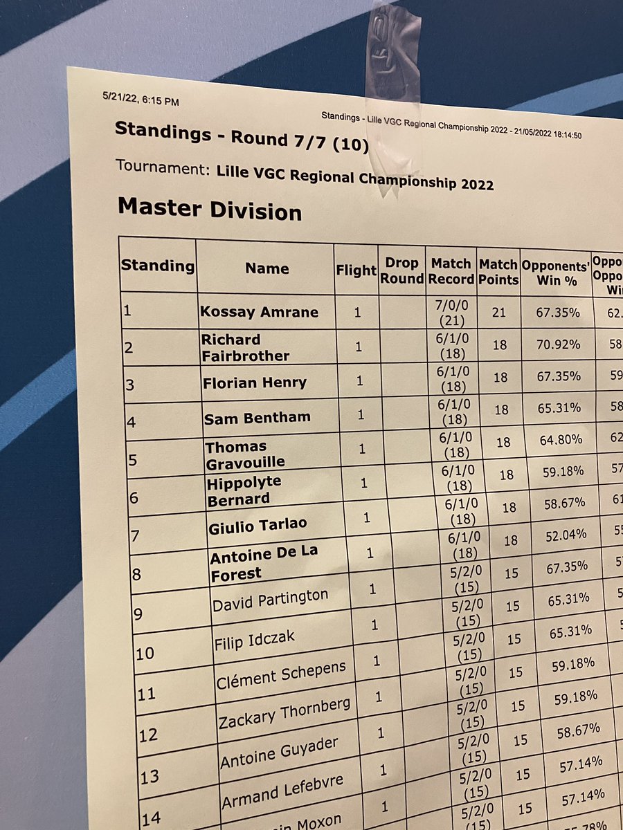 10th at Lille regionals 🥳
Im doing very well in the cities starting on the letter L haha :)
Worlds in London 🤔
