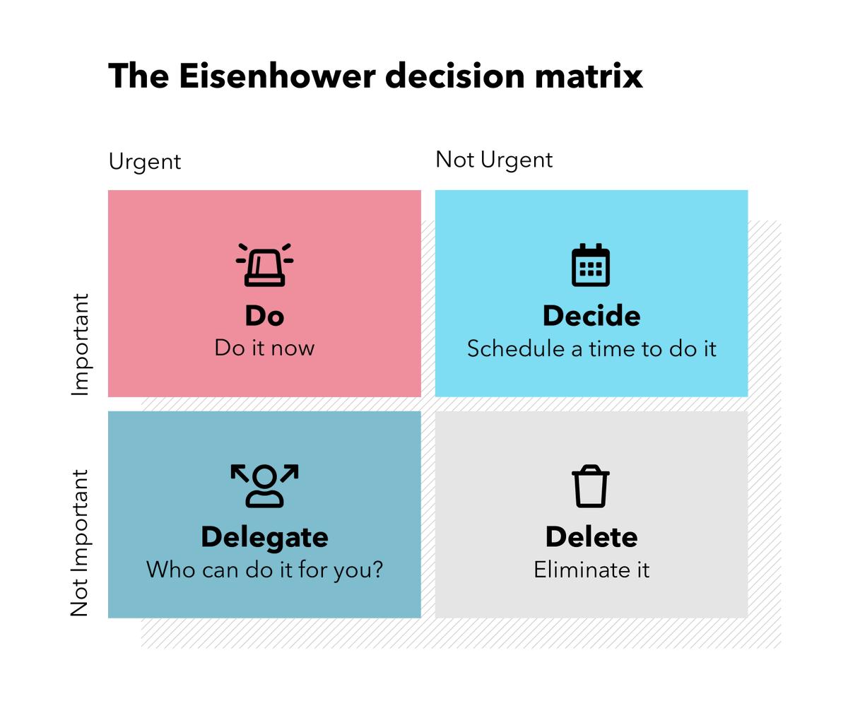 Eisenhower Decision Matrix Best for day-to-day decisions. Prioritize tasks by urgency and importance and decide which tasks should be delegated or not done at all. ”What is important is seldom urgent, and what is urgent is seldom important.”—Dwight Eisenhower