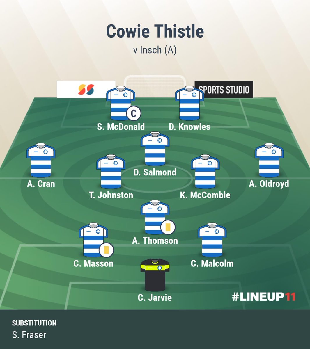 CowieThistle's tweet photo. Insch 1-4 Cowie
@AbshireAFA Premier Division
Scorers - @CranAidan, @OldroydAlan, @smcdo7 &amp; @david_salmond 
@Mearnsfm @ScotAmFA @Scottish_AFF @StonehavenTweet
#monihcowie
🔵⚪️🔵⚪️ https://t.co/DwYAUM8ktH