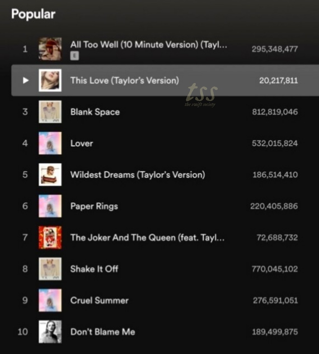 TheSwiftSociety's tweet photo. 🎧| 'This Love TV' is now 
@TaylorSwift13's 2nd Most Popular Song on Spotify, surpassing 'Blank Space.' https://t.co/PNxUcdKsFf