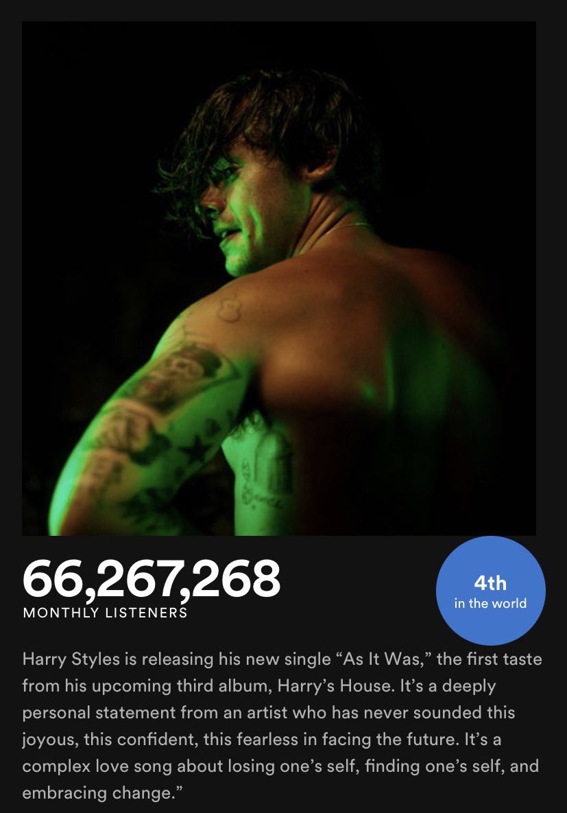hsdaily's tweet photo. Harry is now 4th most listened artist in the world on @Spotify with 66.2 million monthly listeners! https://t.co/HvChZq2vxB