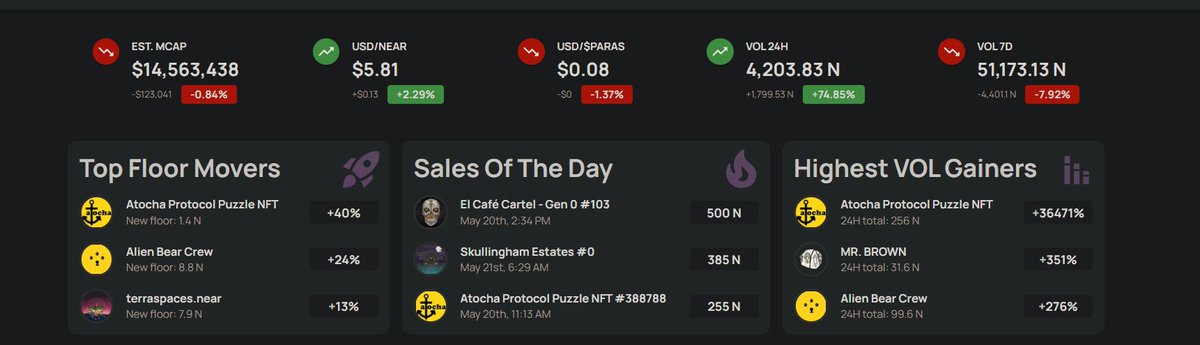 _alphashark_'s tweet photo. Good Job @alienbearcrew 
Keep it going 

#NEARnft #NEARProtocol #nftcollectors #paras #cryptoart #FreeNFT #NFTdrops #NFTgiveways #nftask #NEAR #NFTartists 
#PARASnft #nearNFTs #NFTCommunity #NFT  #NFTworld #NEAR #NFTProject https://t.co/tleyHDLvgc