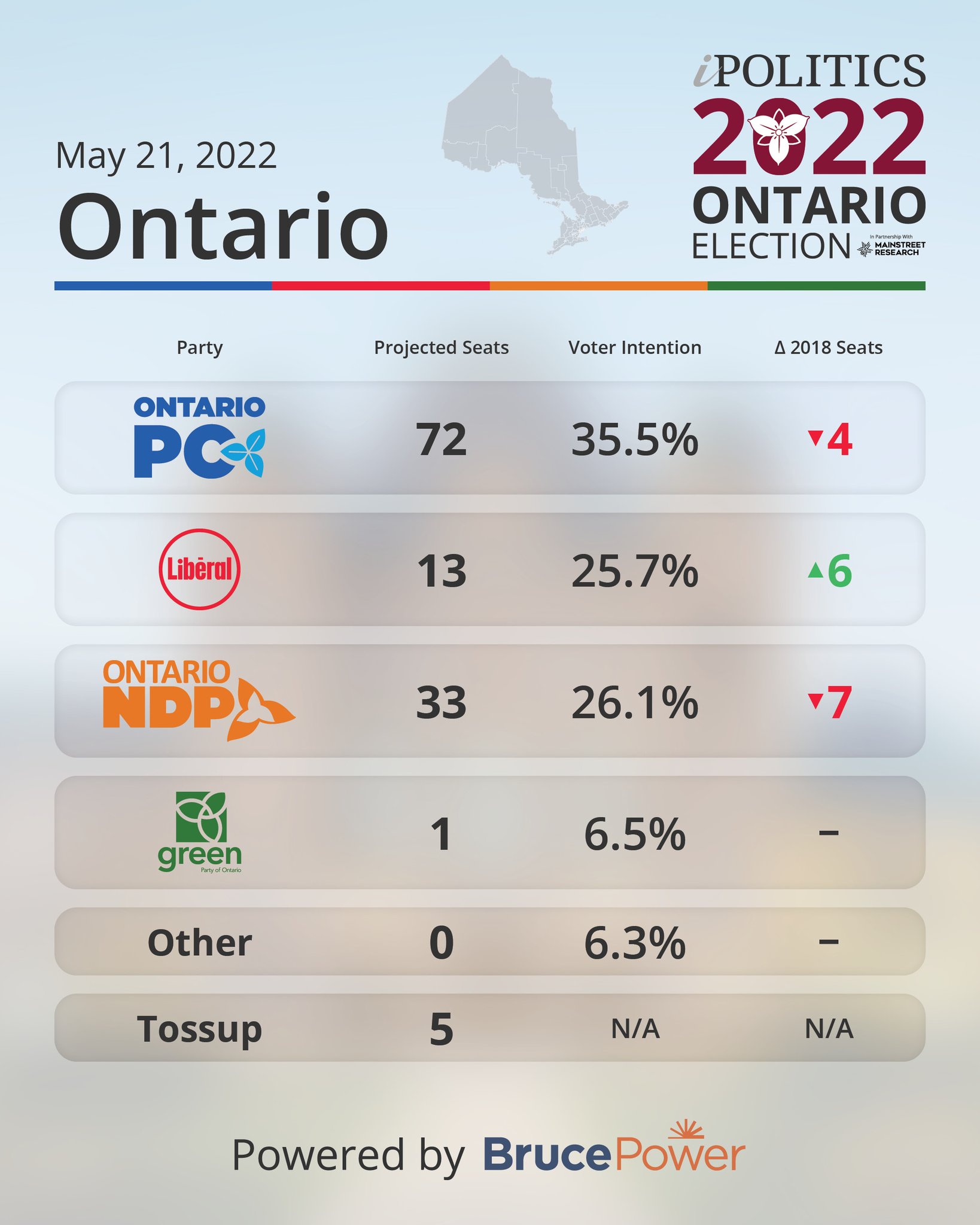 Ontario Elxn Barometer on Twitter "ONTARIO Here's your ONelxn seat projections for today