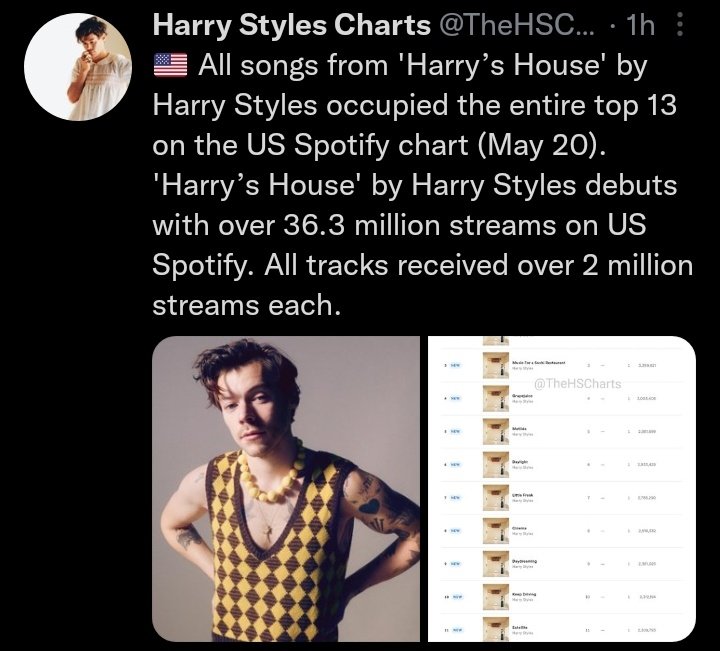 stylezpromo's tweet photo. We have no words to express how proud we are of Harry to see him achieve these milestones. As a fan, it is our greatest pleasure to see him succeed. Let's keep going team.

https://t.co/KAQWUy6SnY
Today's Top Hits
https://t.co/m4PbO6wcKl
New Music Friday
https://t.co/NEYISYmzHd https://t.co/WFpAocaiWi