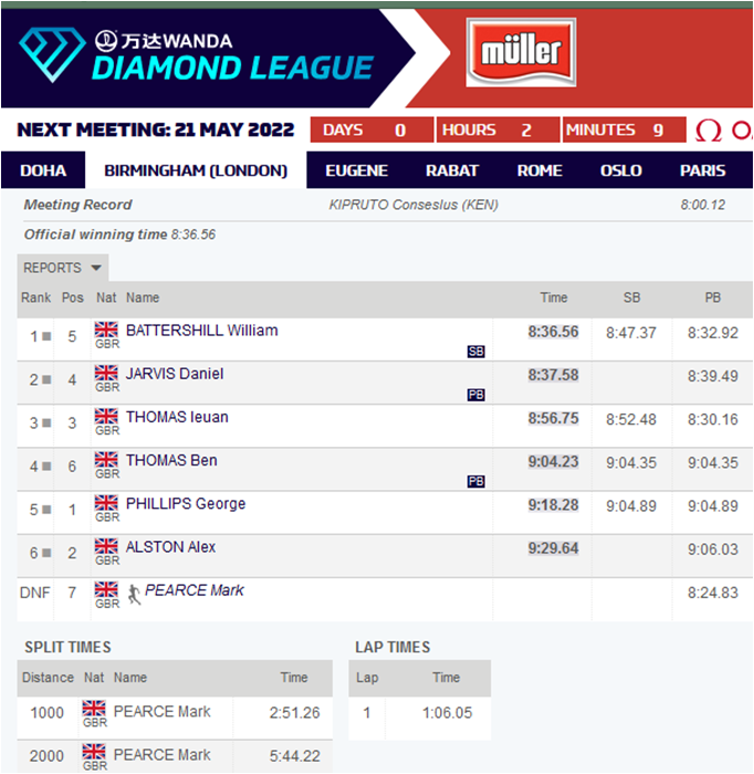 Men's Steeplechase from Birmingham earlier today
<a href="/BritishMilers/">British Milers' Club</a> <a href="/WelshAthletics/">Welsh Athletics</a> <a href="/EnglandRunning/">England Athletics Endurance</a> <a href="/scotathletics/">scottishathletics</a> <a href="/AthleticsNI/">Athletics NI</a>