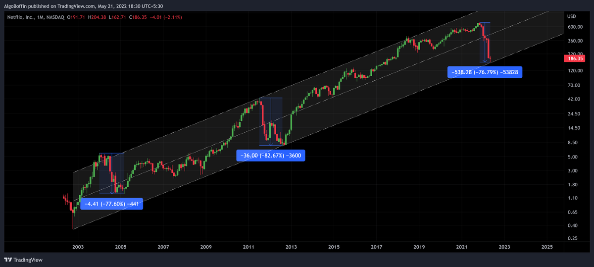 AlgoBoffin's tweet image. #Netflix 
Now, Don't think anything before investing in this Gem.