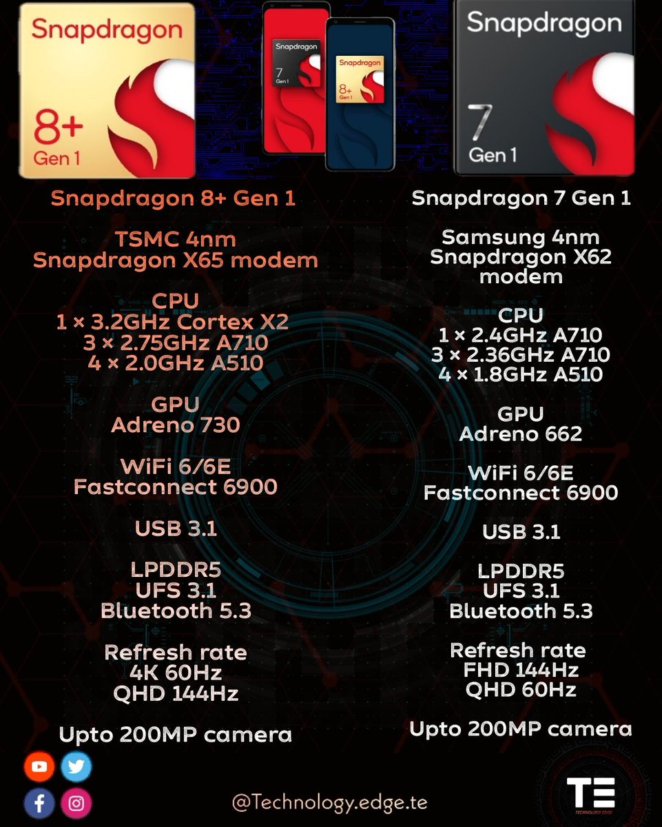 #Snapdragon8PlusGen1 and #Snapdragon7Gen1
