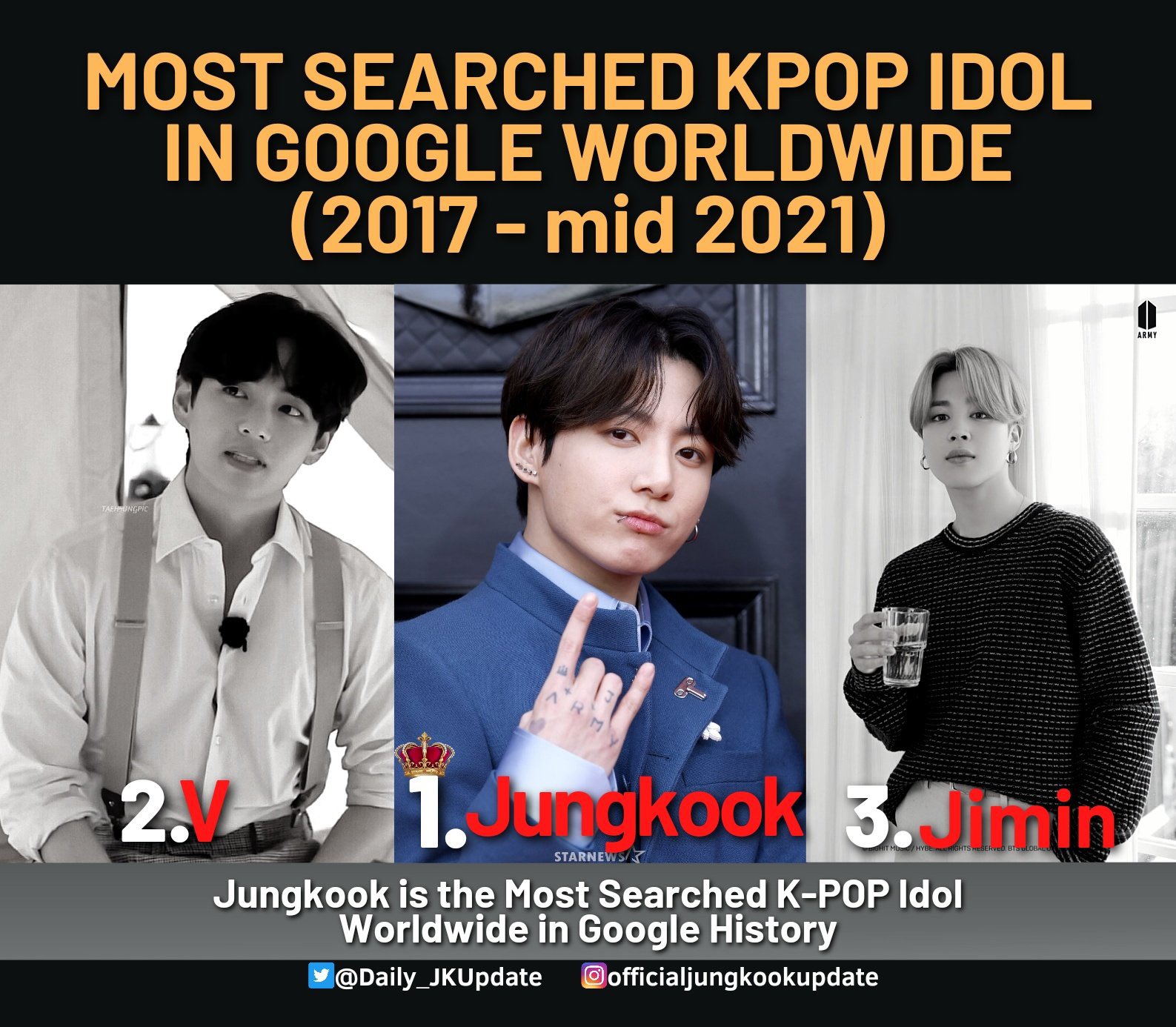 JUNGKOOK DAILY 𝄞ʲᵏ🦋⁹⁷ on Twitter "JUNGKOOK IS THE OVERALL MOST