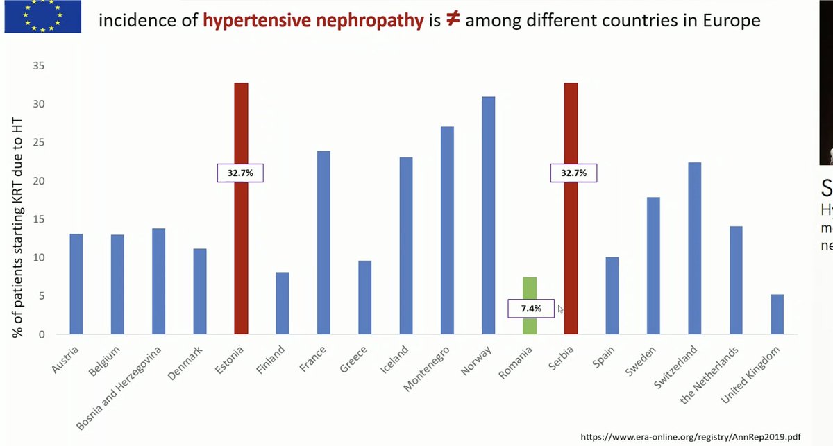 ERAkidney's tweet photo. Incidence of so-called "hypertensive nephropathy" is very different between countries, and inversely correlated with CKD of unknown etiology
@Nefrontera #ERA22 #CVera22 https://t.co/8hAu4AHzxb