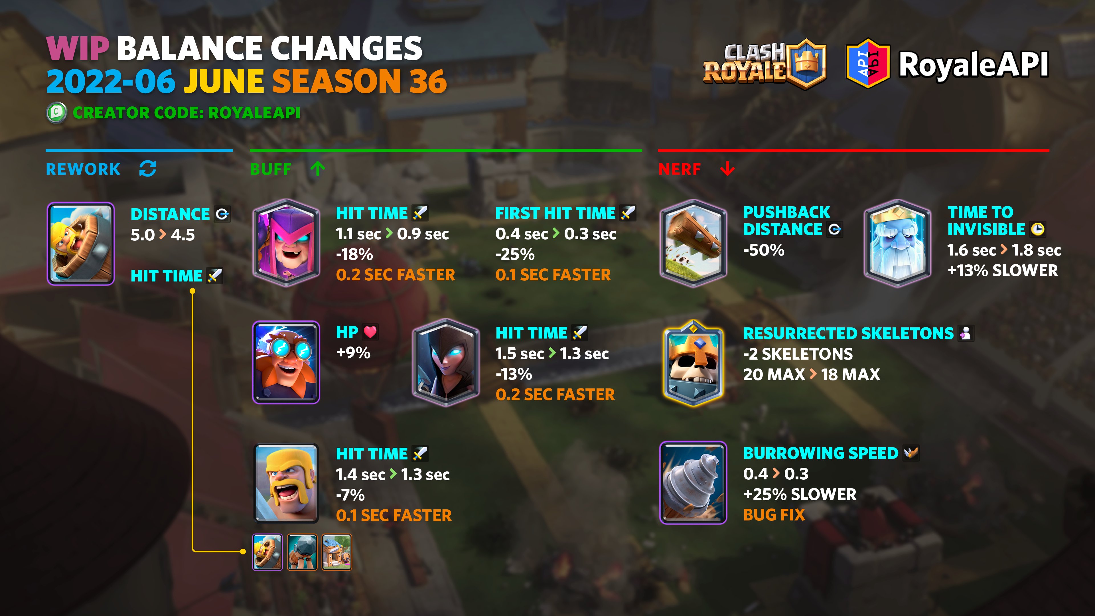 deur Resoneer galblaas RoyaleAPI on Twitter: "Work-in-progress balance changes for June 2022  (Season 36) 👉 https://t.co/tla8NnuXjG #ClashRoyale #クラロワ  https://t.co/eXw8EurESb" / Twitter