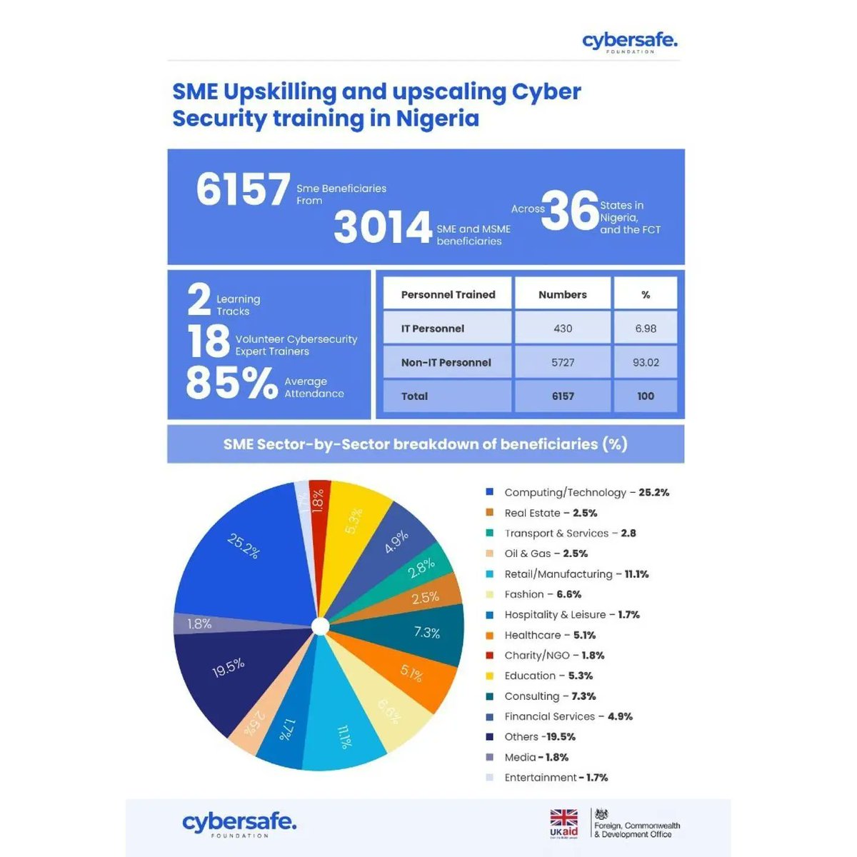 cybersafehq's tweet photo. How's your weekend going though?
Let's take you back to the time when we partnered with the UK government on the Safe Digital Community During COVID-19 Extension project.
Relax, go through the figures, and stay cyber safe!
#SDCDC19 #cybersafe #nogofallmaga https://t.co/YodUYrZKeX