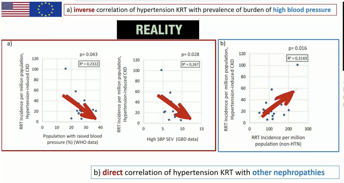 ERAkidney's tweet photo. Incidence of so-called "hypertensive nephropathy" is very different between countries, and inversely correlated with CKD of unknown etiology
@Nefrontera #ERA22 #CVera22 https://t.co/8hAu4AHzxb