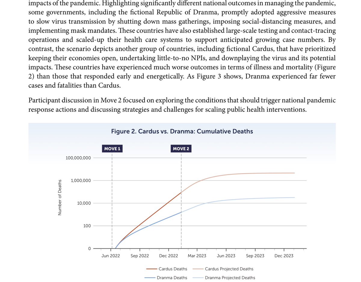 Expect new lockdowns later this year 

‘The exercise scenario concludes with more than three billion cases and 270 million fatalities globally. As part of the scenario development process, NTI conducted a virtual consultation with experts in December 2020.’

#monkeypox