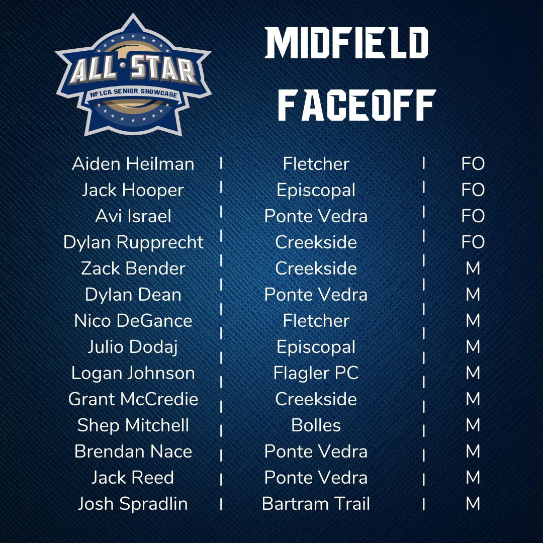 Have you always wanted to be a lax broadcaster? Highest bid by Mon at 7pm can join me for a 1/4 calling the <a href="/NflcaL/">nflca_lax</a> 904 Senior All-Star Game on <a href="/1010XL/">1010 XL / 92.5 FM</a>.
The game is 7pm Tues night at Episcopal. DM me to bid. 
Proceeds to the River City Lacrosse Foundation. m.facebook.com/RiverCityLacro…