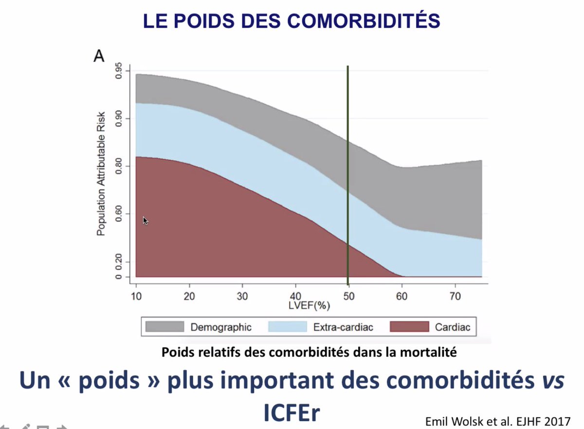 CCF_cardio's tweet photo. L’insuffisance cardiaque à FE préservé #HFPEF chez des patients comorbides++ avec un diagnostic multi paramétriques en plusieurs étapes. Un diagnostic parfois difficile. Pr Dos Santos. https://t.co/rfiwMlO4Cz
