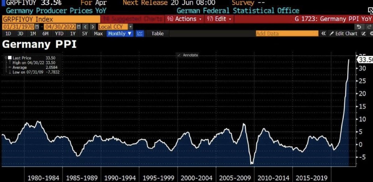 This is not a Shitcoin! #Germany PPI #inflation
