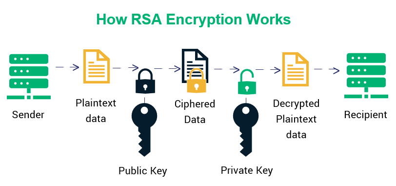 VaulterVS's tweet photo. When it comes to popularity, there’s no match for the #RSA (Rivest Shamir Adleman) asymmetric encryption algorithm. This algorithm is used widely when it comes to SSL/TLS certificates, #cryptocurrencies, #email #encryption, and a variety of other #applications.
Credit: #Sectigo https://t.co/CuzyHdJhKT