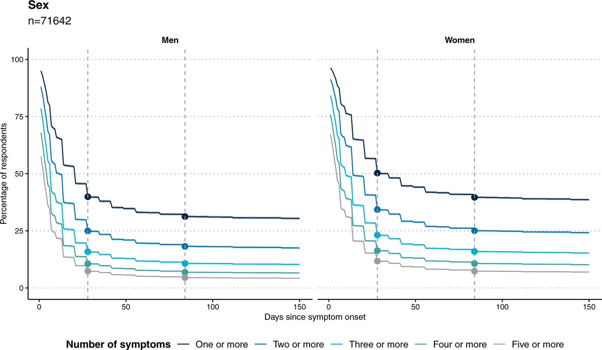 Whitaker et al (UK)*:- A rapid drop-off in symptom reporting by 4 weeks, a further, smaller drop by 12 weeks, but then very limited further decline (for up to ~22 weeks of study duration) for both men and women.*Non-vaccinated population3/ https://www.nature.com/articles/...