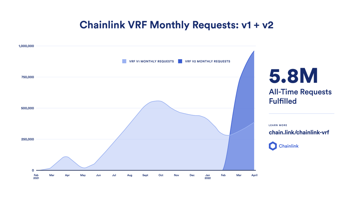 With 5.8M+ all-time requests fulfilled, #Chainlink VRF is the industry  standard for secure on-chain randomness. Devs are rapidly adopting the  highly scalable, gas-efficient VRF v2 to build the next wave of #NFTs