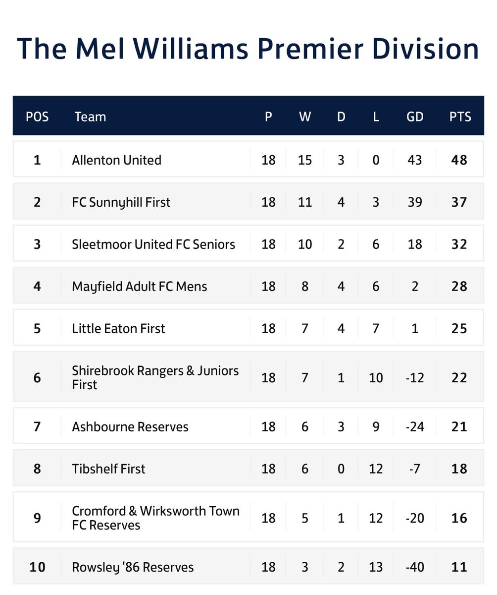 After Tibshelf cancelled our last game of the season, we get the 3 points and finish in 4th, which has been our highest league finish in the MRA 👍Congrats <a href="/UnitedAllenton/">Allenton United</a> 👏 #UTM #championsleagueplaces