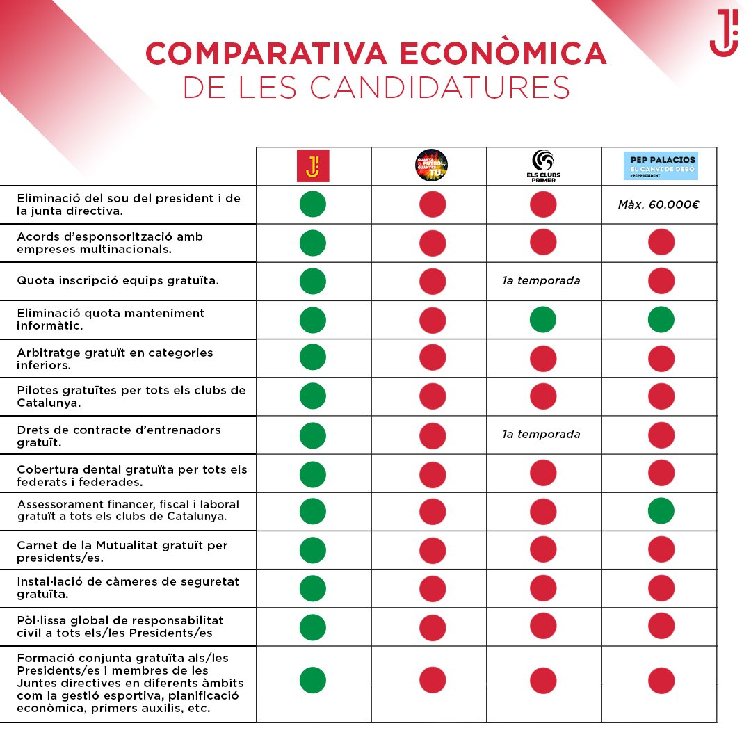 🔴 La candidatura de Juanjo Isern: Compromís amb fets i no paraules. Reducció de quotes i estalvis amb acords ferms i no promeses. 

⚽ Els grans beneficiats, els clubs!

#futbolcat #futsalcat #JuanjoIsernFCF