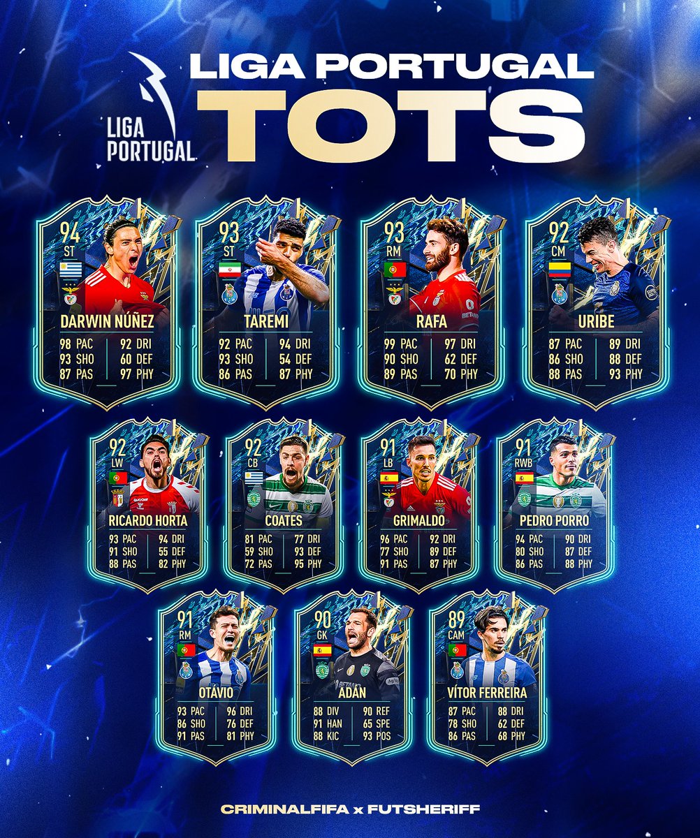 FutSheriff's tweet photo. 🚨Liga Portugal TOTS✅🔥

Stats are prediction🫡

Thoughts?

@Criminal__x | #FIFA22 https://t.co/UcrEufQrzx