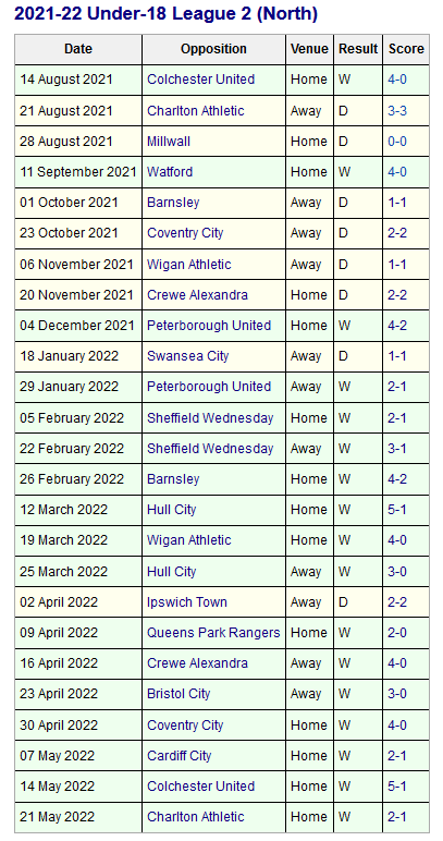 youthhawk's tweet photo. A quite remarkable unbeaten #U18PDL league campaign for @sufcdevelopment ends with them crowned national champions. They haven't lost a league fixture since March 2021. https://t.co/rgcEzh8182