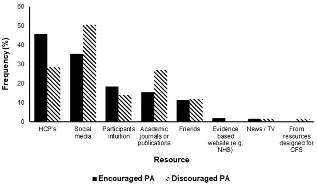 According to Wright et al, unfortunately most of these harmful activities were recommended by health care providers! Our intuitions are wrong too, since we're biased to think exercise can only do good.Academic paper & social media know it, thanks to  #MECFS 11/