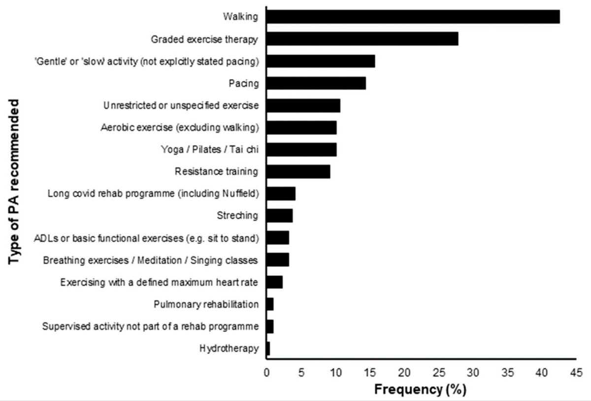 According to Wright et al, unfortunately most of these harmful activities were recommended by health care providers! Our intuitions are wrong too, since we're biased to think exercise can only do good.Academic paper & social media know it, thanks to  #MECFS 11/