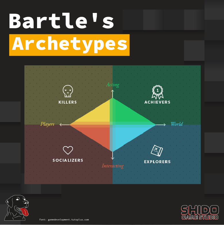 shidogamestudio's tweet photo. The Bartle taxonomy of player types is a classification of video game players (gamers) based on a 1996 paper by Richard Bartle according to their preferred actions within the game.
#shidogamestudio #games #bartle #bartlearchetypes https://t.co/fk2dyEi8eo