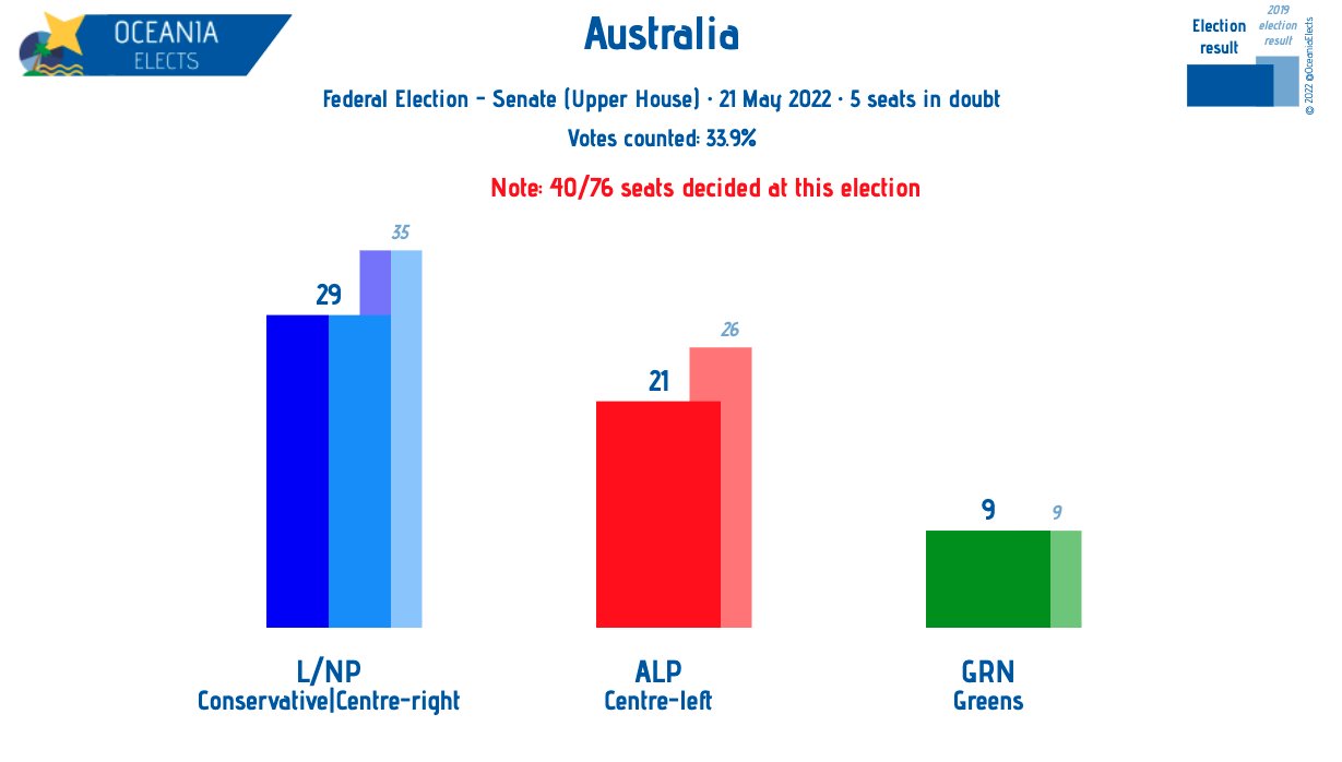 Oceania Elects on Twitter "Australia, federal election Senate (Upper