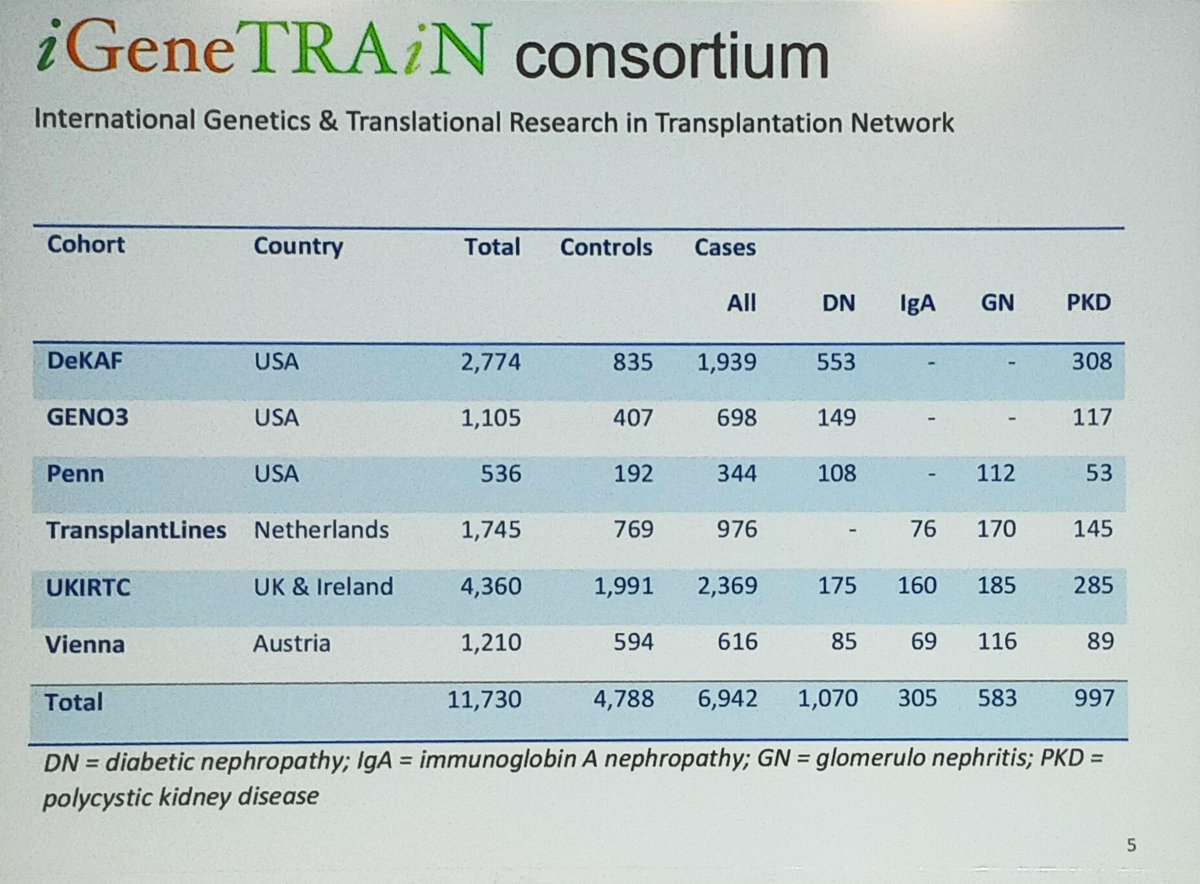 ERAkidney's tweet image. What are the genetic variants associated with kidney failure in a cohort of CKD patients?
#GENera22 #FCera22 #ERA22