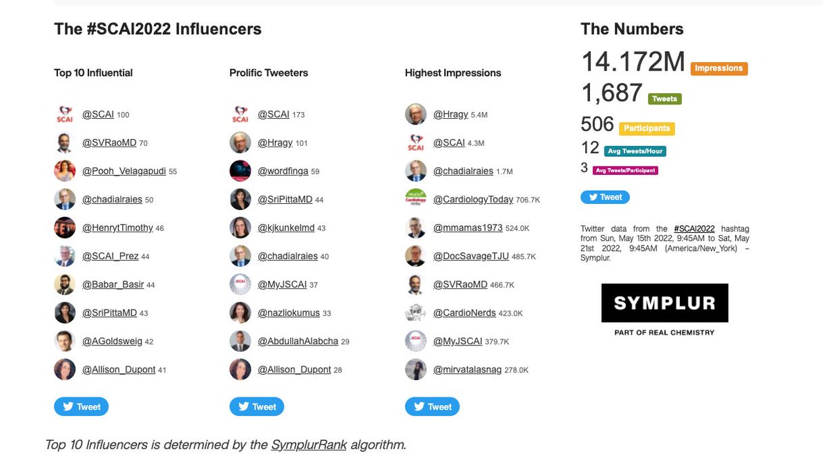 OKhaliqueMD's tweet image. Going strong - let&apos;s keep it up for the final day! #SCAI2022 @SVRaoMD @Hragy @mirvatalasnag @chadialraies @Pooh_Velagapudi @HenrytTimothy @SCAI_Prez @Babar_Basir @SriPittaMD @AGoldsweig @Allison_Dupont @SrihariNaiduMD @SCAI
