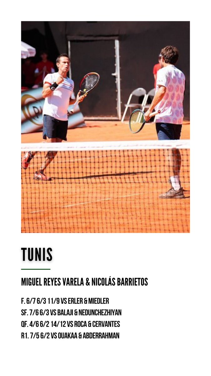 ¡IMPARABLES! 🇲🇽🇨🇴

Miguel Reyes Varela 🇲🇽 &amp; Nicolás Barrietos 🇨🇴 ganan su cuarto título de año en el Challenger de Tunis.