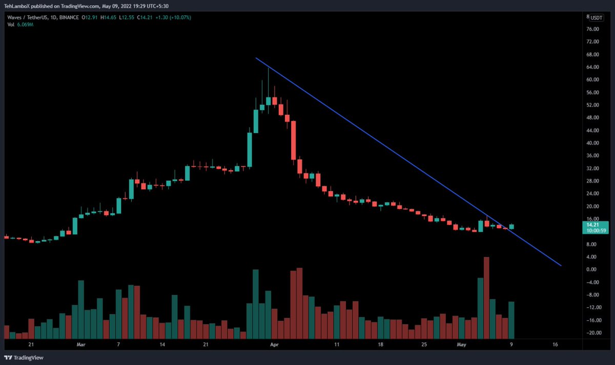 thelamboox's tweet photo. $WAVES Update:
$WAVES breakout as well

⏩ To know more about this ⤵️
https://t.co/13ECu2CR4q

$ATOM $ALGO $XVS $ENJ https://t.co/Q9xeWZBK86