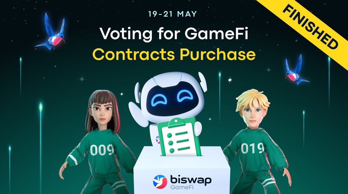 Biswap_Dex's tweet photo. ✅Voting for GameFi Contracts is Finished!✅

🔥 52.40% voted for Option 1: 
Purchase 81 900 Contracts without limits

⏰Implementation: within 72h

📩https://t.co/uhA4dP00Ia 

❗️Review the upcoming changes:
https://t.co/egFtafxR3w

Thanks for being a vital part of @Biswap_Dex! https://t.co/F9WjH9rMlr