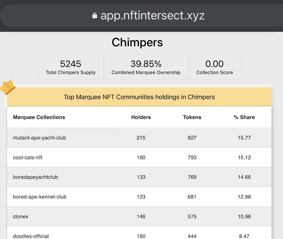 nft_intersect's tweet image. Looks like @ChimpersNFT is off to a great start with a surprisingly high bluechip ownership share of almost 40%. Lot of room for the floor price to grow. Congrats to @TimpersHD and the community! Visit app.nftintersect.xyz for more juicy stats and trends