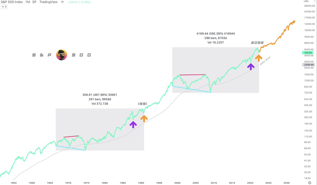 moonshilla's tweet photo. TELL ME THIS AINT INSANE #sp500 https://t.co/cbC60wWl9h