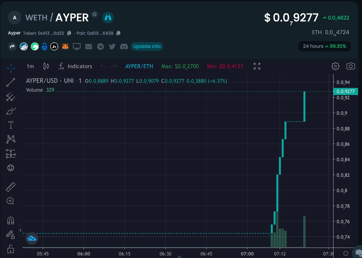 AyperPlatform's tweet photo. Smooth launch yesterday thanks everyone! Early buyers out, diamond handers left, starting to creep back up. About 140 free signups left for free access for life! Check us out https://t.co/JXGs6Jonap 

#cryptocurrency #100xGems #utility https://t.co/OCzlSesrAm