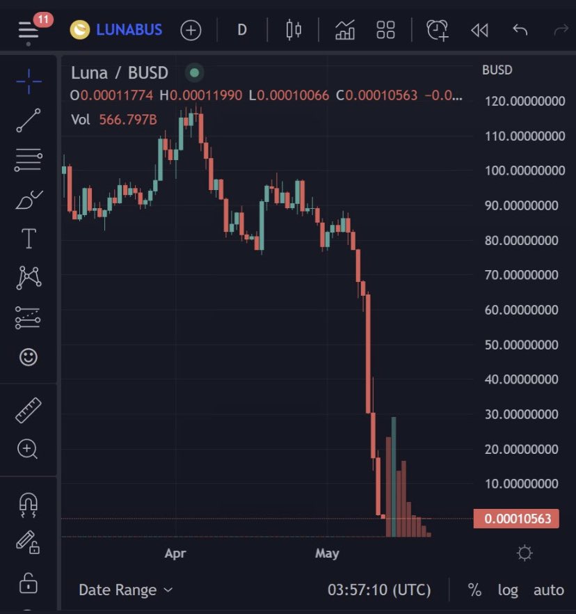 MortezaGhaffar9's tweet photo. @stablekwon ⚠️wanted
#DoKwon #Luna, The biggest fraud in the history of cryptocurrencies. #Luna's holders have lost all their capital and no one is responsible. https://t.co/HPng4LWlIT
