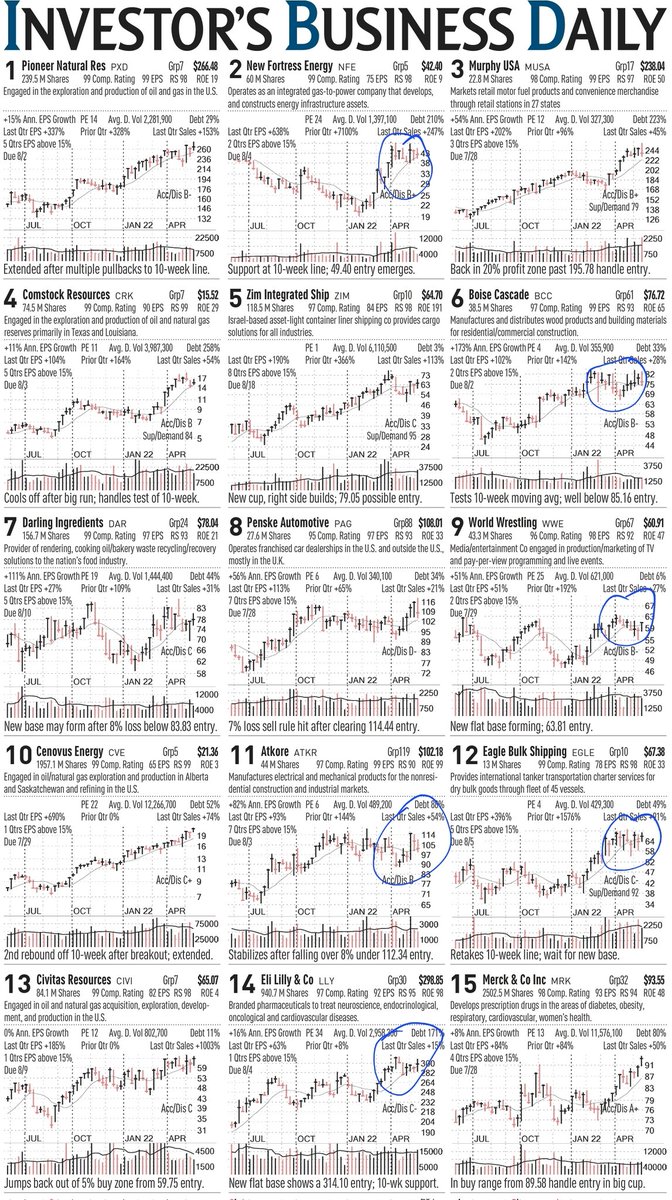TaPlot's tweet photo. #IBD50 TOP 15
$nfe $bcc $WWE $aktr $egle $lly on my larger watch list https://t.co/ZkzzVreqTs