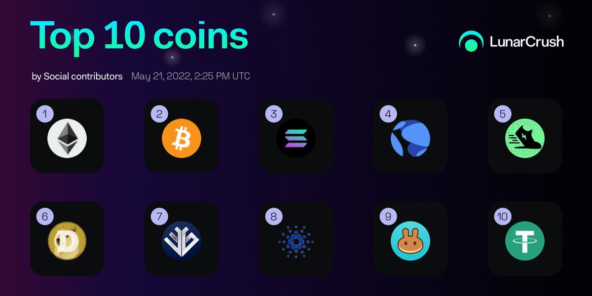 LunarCrush's tweet photo. Top 10 coins by 1-week social contributors 📊

1️⃣ $eth
2️⃣ $btc
3️⃣ $sol
4️⃣ $luna
5️⃣ $gmt
6️⃣ $doge
7️⃣ $eg
8️⃣ $ada
9️⃣ $cake
🔟 $usdt

https://t.co/igXQzGLwKY https://t.co/9Sjl3Jub73