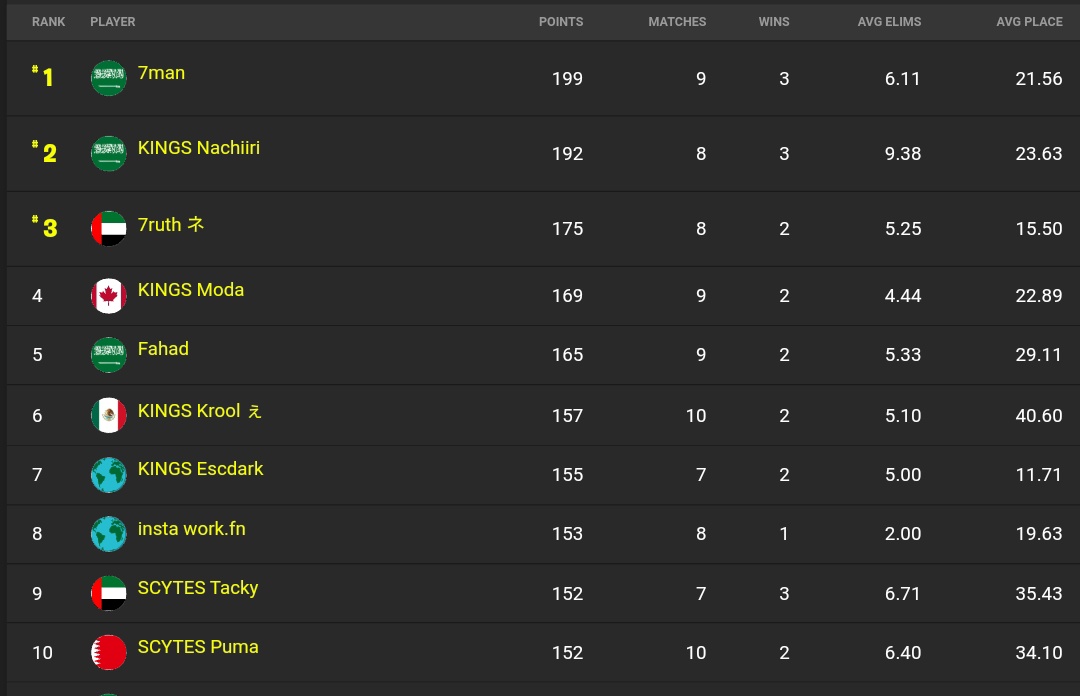المتصدرين LEADERBOARD
🥇<a href="/7man25/">7man</a>
🥈<a href="/Nachiiri/">Nachiiri</a>
🥉<a href="/7ruthfn/">7ruth 🇦🇪</a>
مبروك 🎉🎉
Congratulations🎉🎉