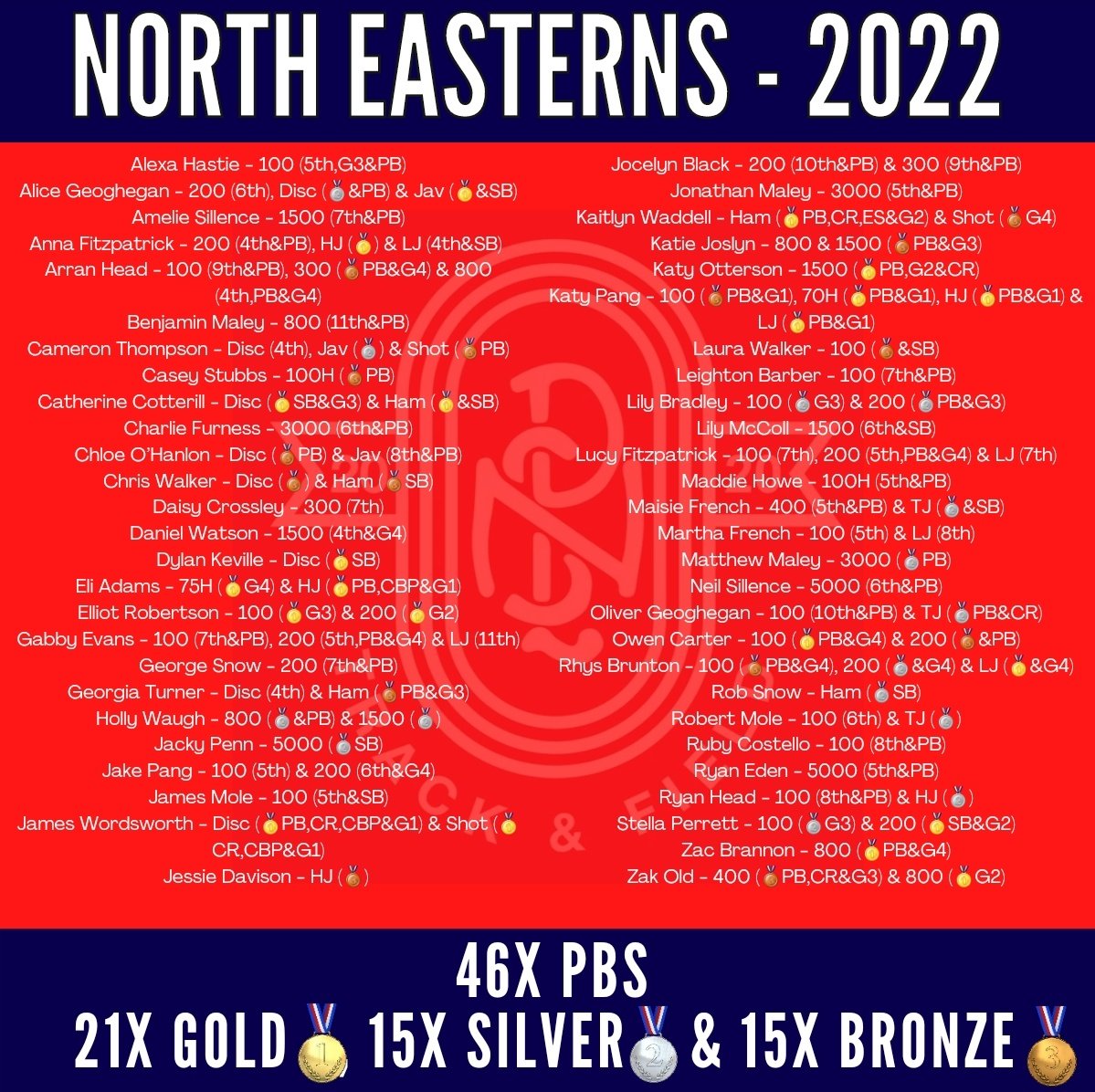 TrackField_NSP's tweet photo. 51 Medals from the North Eastern Championships 2022
21x Gold 🥇
15x Silver 🥈
15x Bronze 🥉
46x PBs 

Well Done to all the athletes across the weekend!

#NSPonTrack https://t.co/mgsMokhMKS
