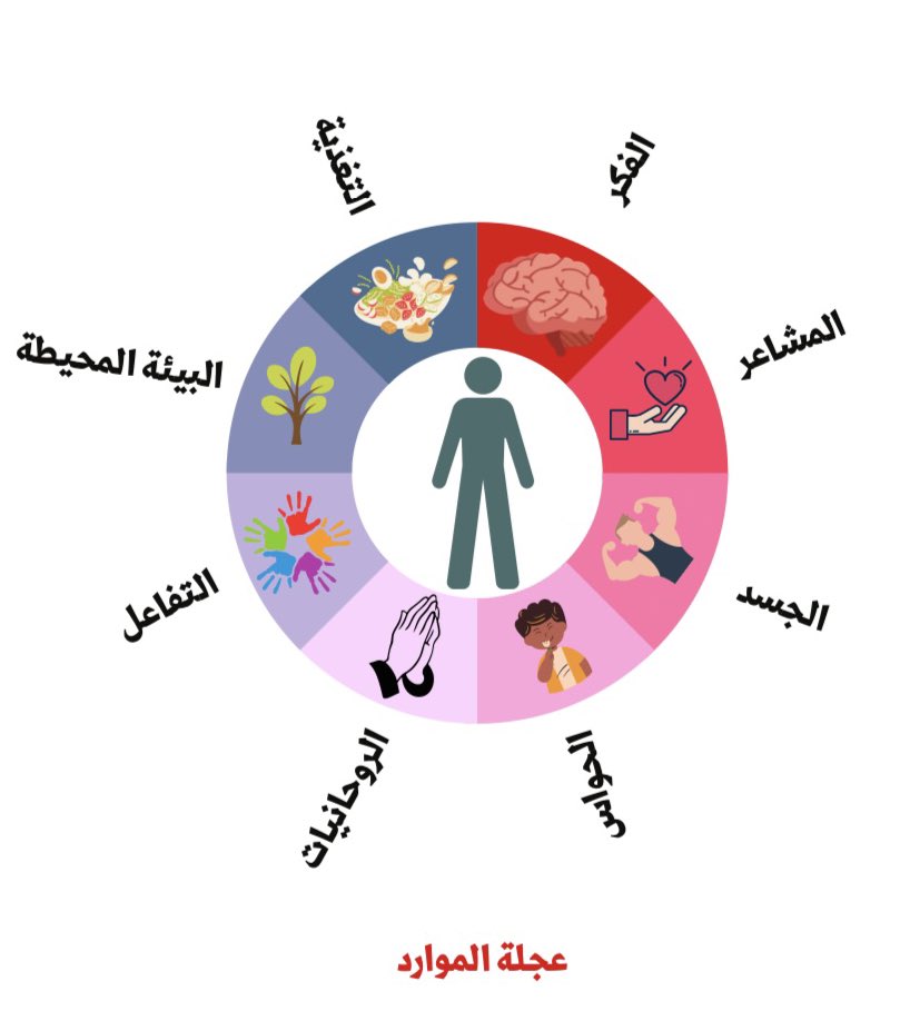 i_musleha's tweet photo. بنيت دليل"رستكة المستقبل" في ضوء نظرية فرجينيا ساتير
Satir Transfomational Systemic Theory

واللي كانت فكرتها الرئيسية تدور حول عدة فرضيات منها:
🍃 البشر يتعرفون على أنفسهم من خلال ٨ موارد رئيسية، وأي خلل فيها يُحدث خللًا لديه

الموارد في الصورة👇🏼 + مرفق في البايو رابط الدليل.. https://t.co/WYH9S17WUK