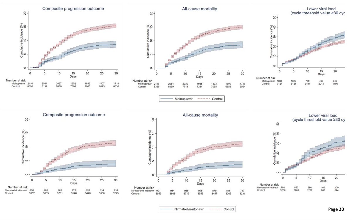 Eric Topol (@erictopol) on Twitter photo First real world effectiveness study of Paxlovid and Molnupiravir: significant reduction in disease progression & all-cause mortality vs matched controls, more for Paxlovid, during Hong Kong BA.2 wave. Fast viral load reduction
medrxiv.org/content/10.110… <a href="/CarlosWongHKU/">Carlos KH Wong</a> <a href="/gmleunghku/">Gabriel Leung</a> First real world effectiveness study of Paxlovid and Molnupiravir: significant reduction in disease progression & all-cause mortality vs matched controls, more for Paxlovid, during Hong Kong BA.2 wave. Fast viral load reduction
medrxiv.org/content/10.110… <a href="/CarlosWongHKU/">Carlos KH Wong</a> <a href="/gmleunghku/">Gabriel Leung</a>