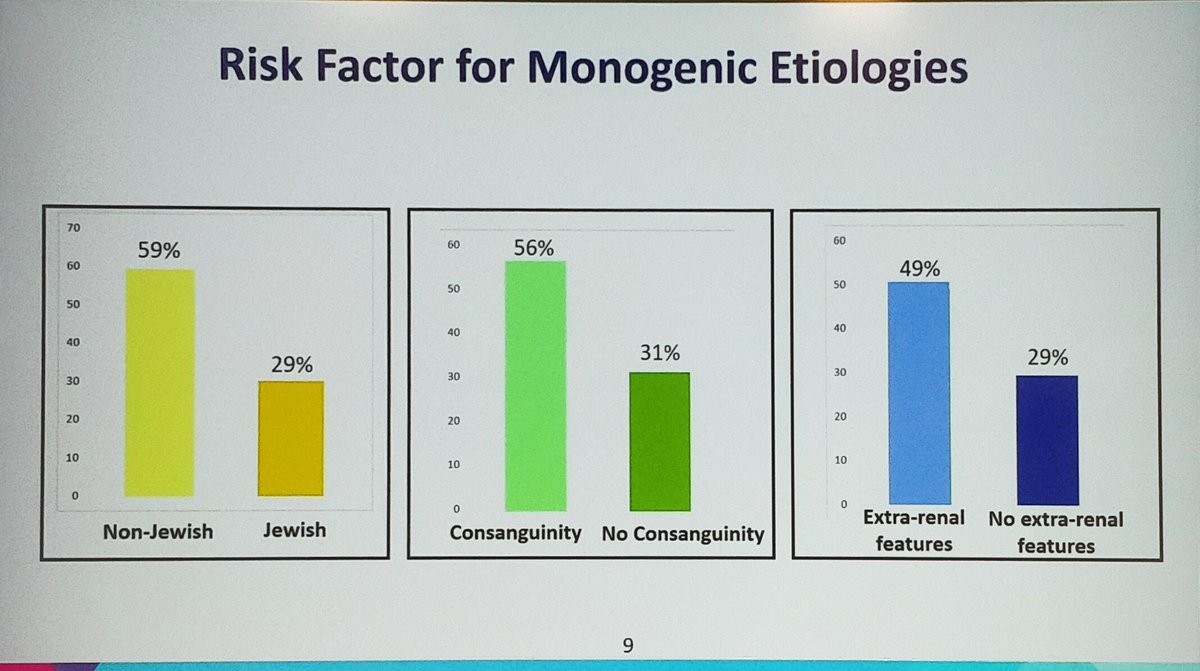ERAkidney's tweet image. WES had a high diagnostic yield (44%) is this population
🚨 Molecular diagnosis did not correspond with the clinical diagnosis in 20% of cases
#GENera22 #FCera22 #ERA22
