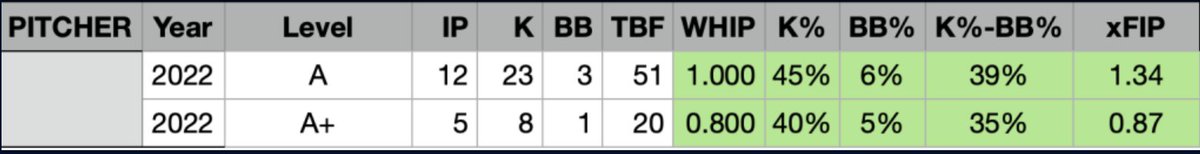 NickRichardsHQ's tweet photo. Yosver Zulueta, RHP, #BlueJays had a great High-A start this week.
He’s 24 at High-A!? I don’t care.
He’s had injuries! I don’t care.
He’s a pitching prospect. Yeah, of the ace variety.
It’s not every day you can grab an ace. Get him.
https://t.co/tFi8GJZ7av
#MiLBAnalysis https://t.co/iELDpBOHEY