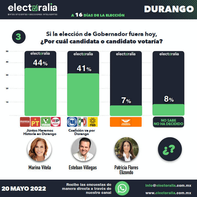 MarinaVitela_'s tweet photo. ¡Seguimos liderando las encuestas!

No hay duda: El 5 de junio pintaremos de guinda todo #Durango. Gracias por confiar en el #CambioVerdadero, el proyecto de gobierno cercano a la gente. 

#MarinaGobernadora #Morena #JuntosHacemosHistoria https://t.co/VICZPHMsZC